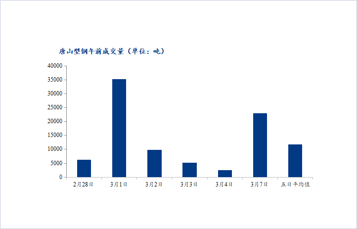 <a href='https://www.mysteel.com/' target='_blank' style='color:#3861ab'>Mysteel</a>数据：唐山调坯型钢成交量上升（3月7日10：30）