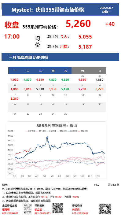 <a href='https://m.mysteel.com/' target='_blank' style='color:#3861ab'>Mysteel</a>：7日唐山355系列带钢市场价格（收盘17:00）