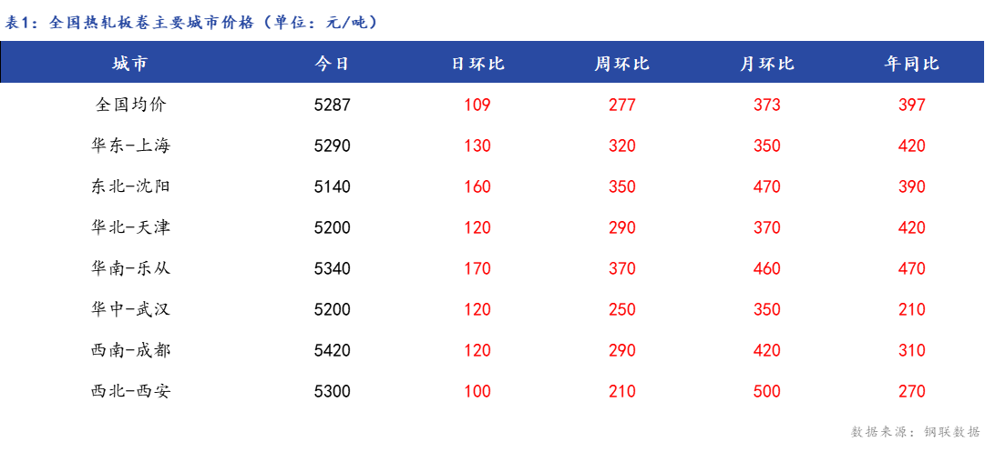 <a href='https://www.mysteel.com/' target='_blank' style='color:#3861ab'>Mysteel</a>日报：全国<a href='https://rezha.mysteel.com/' target='_blank' style='color:#3861ab'>热轧板卷价格</a>上涨 成交良好