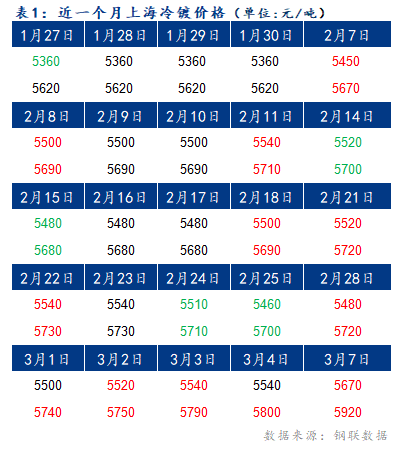 	Mysteel早报：08日上海冷镀板卷价格或将持稳运行