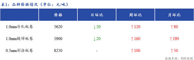 <a href='https://www.mysteel.com/' target='_blank' style='color:#3861ab'>Mysteel</a>日报：上海冷镀板卷市场价格回落20-50元/吨