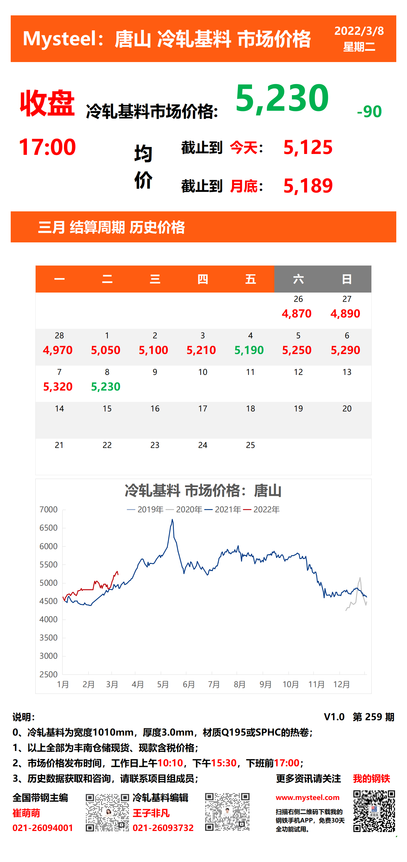 <a href='https://www.mysteel.com/' target='_blank' style='color:#3861ab'>Mysteel</a>：8日唐山冷轧基料市场价格(收盘17:00)