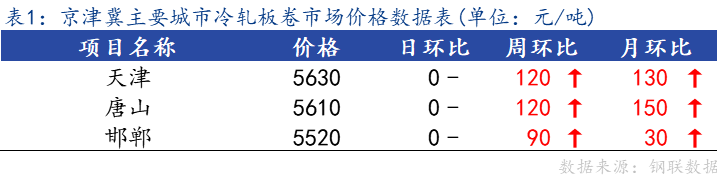 <a href='https://www.mysteel.com/' target='_blank' style='color:#3861ab'>Mysteel</a>日报：京津冀冷轧板卷主流暂稳 成交不佳