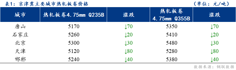 <a href='https://www.mysteel.com/' target='_blank' style='color:#3861ab'>Mysteel</a>日报：京津冀<a href='https://rezha.mysteel.com/' target='_blank' style='color:#3861ab'>热轧</a>板卷价格下跌 成交一般