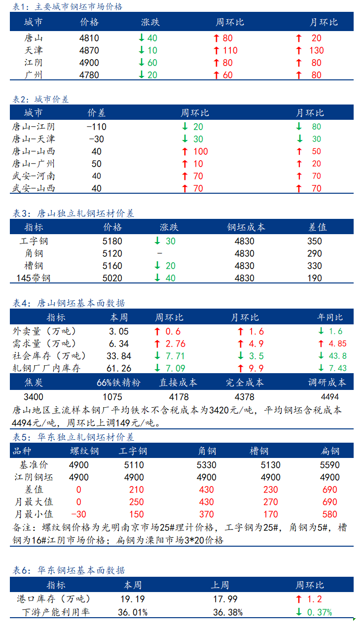 <a href='https://m.mysteel.com/' target='_blank' style='color:#3861ab'>Mysteel</a>日报：全国钢坯市场价格下调 成交偏弱