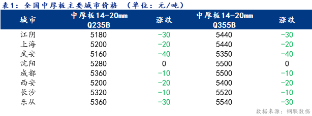 <a href='https://www.mysteel.com/' target='_blank' style='color:#3861ab'>Mysteel</a>日报：全国<a href='http://zhongban.mysteel.com/' target='_blank' style='color:#3861ab'>中厚板价格</a>下行  需求表现不佳