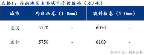 <a href='https://m.mysteel.com/' target='_blank' style='color:#3861ab'>Mysteel</a>日报：西南冷镀市场成交缩量明显