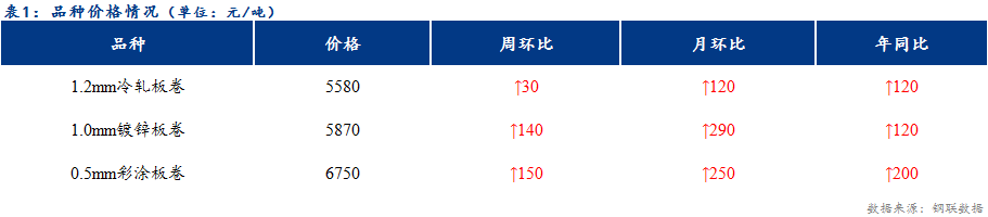 <a href='https://www.mysteel.com/' target='_blank' style='color:#3861ab'>Mysteel</a>日报：天津冷镀价格整体下行