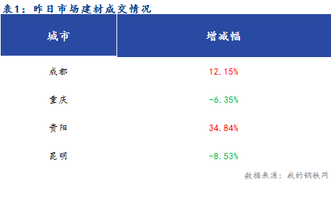  <a href='https://www.mysteel.com/' target='_blank' style='color:#3861ab'>Mysteel</a>早报：西南建筑钢材早盘价格或盘整为主