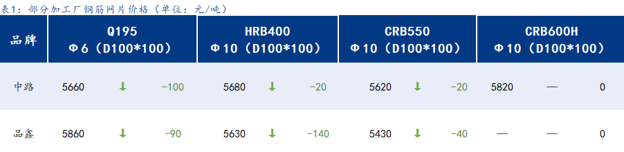 <a href='https://www.mysteel.com/' target='_blank' style='color:#3861ab'>Mysteel</a>日报：上海钢筋网片价格趋弱运行，市场成交一般