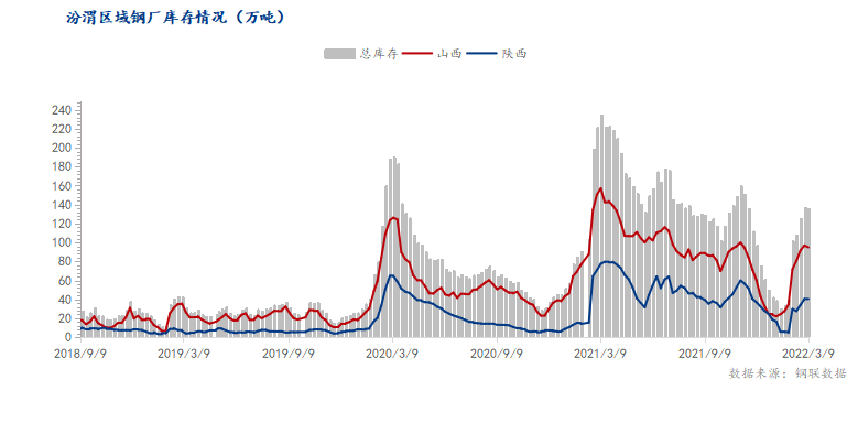 <a href='https://m.mysteel.com/' target='_blank' style='color:#3861ab'>Mysteel</a>调研：汾渭区域供给呈现分化 厂库消化速度提升