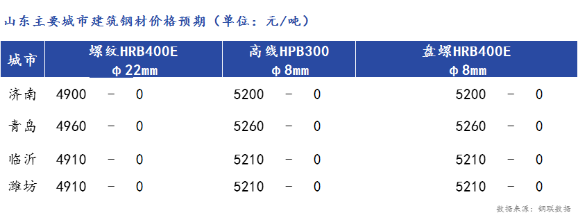 <a href='https://www.mysteel.com/' target='_blank' style='color:#3861ab'>Mysteel</a>早报：山东建筑钢材早盘价格预平稳运行