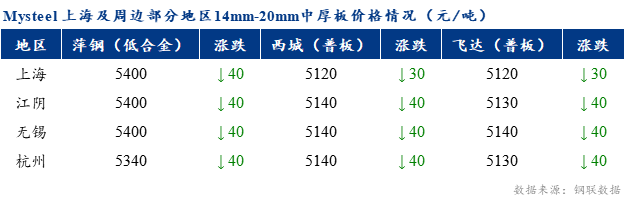 Mysteel早报：上海市场<a href='http://zhongban.mysteel.com/' target='_blank' style='color:#3861ab'>中厚板价格</a>预计窄幅调整