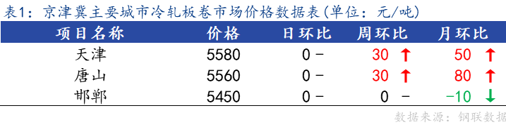 <a href='https://m.mysteel.com/' target='_blank' style='color:#3861ab'>Mysteel</a>日报：京津冀冷轧板卷主流暂稳 成交不佳