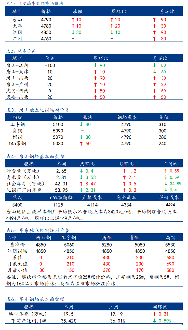 <a href='https://www.mysteel.com/' target='_blank' style='color:#3861ab'>Mysteel</a>日报：全国钢坯市场价格涨跌互现 整体成交一般 