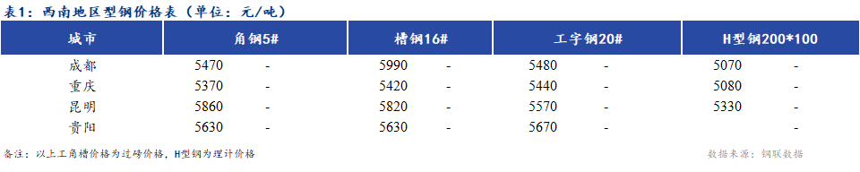 <a href='https://www.mysteel.com/' target='_blank' style='color:#3861ab'><a href='https://www.mysteel.com/' target='_blank' style='color:#3861ab'><a href='https://www.mysteel.com/' target='_blank' style='color:#3861ab'><a href='https://www.mysteel.com/' target='_blank' style='color:#3861ab'><a href='https://m.mysteel.com/' target='_blank' style='color:#3861ab'>Mysteel</a></a></a></a></a>日报：<a href='https://xinan.mysteel.com/' target='_blank' style='color:#3861ab'><a href='https://xinan.mysteel.com/' target='_blank' style='color:#3861ab'><a href='https://xinan.mysteel.com/' target='_blank' style='color:#3861ab'><a href='https://xinan.mysteel.com/' target='_blank' style='color:#3861ab'>西南</a></a></a></a>地区型钢价格上涨 市场成交一般