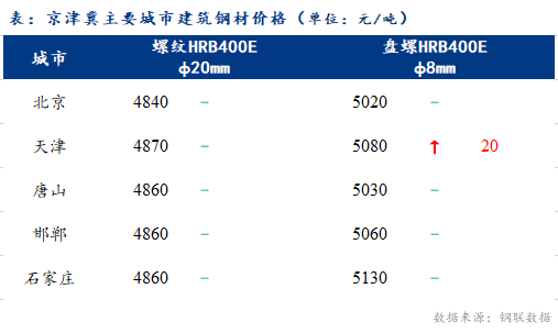 <a href='https://www.mysteel.com/' target='_blank' style='color:#3861ab'>Mysteel</a>日报：京津冀建筑钢材价格基本平稳