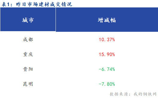 <a href='https://www.mysteel.com/' target='_blank' style='color:#3861ab'>Mysteel</a>早报：西南建筑钢材早盘价格或盘整为主