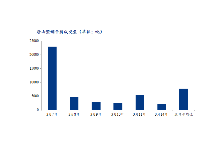 <a href='https://m.mysteel.com/' target='_blank' style='color:#3861ab'>Mysteel</a>数据：唐山调坯型钢成交量下降（3月14日10：30）