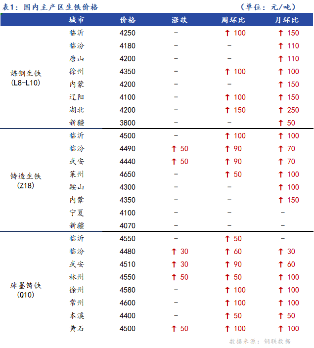 <a href='https://www.mysteel.com/' target='_blank' style='color:#3861ab'>Mysteel</a>日报：全国生铁价格稳中偏强运行