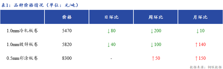 <a href='https://m.mysteel.com/' target='_blank' style='color:#3861ab'>Mysteel</a>日报：上海冷镀板卷市场价格下跌40-80元/吨