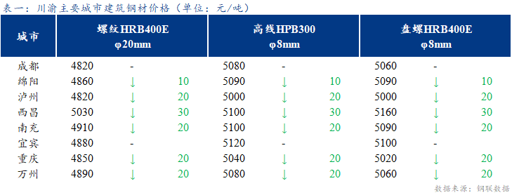 <a href='https://m.mysteel.com/' target='_blank' style='color:#3861ab'>Mysteel</a>日报：川渝建筑钢材价格稳中趋弱 市场情绪偏悲观