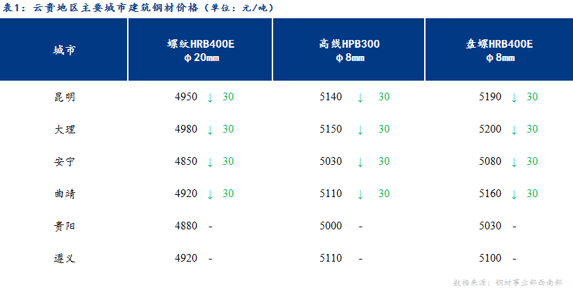 <a href='https://www.mysteel.com/' target='_blank' style='color:#3861ab'>Mysteel</a>日报：期货下跌商家心态较差 云贵建材趋弱运行