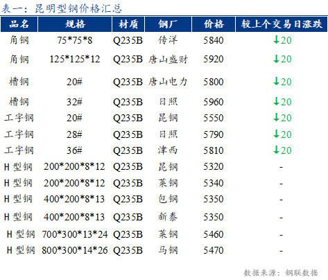 <a href='https://m.mysteel.com/' target='_blank' style='color:#3861ab'>Mysteel</a>日报：昆明型材价格下跌 市场情绪低迷