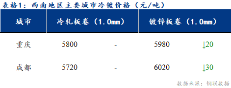 <a href='https://www.mysteel.com/' target='_blank' style='color:#3861ab'>Mysteel</a>日报：西南冷镀市场价格走势不一