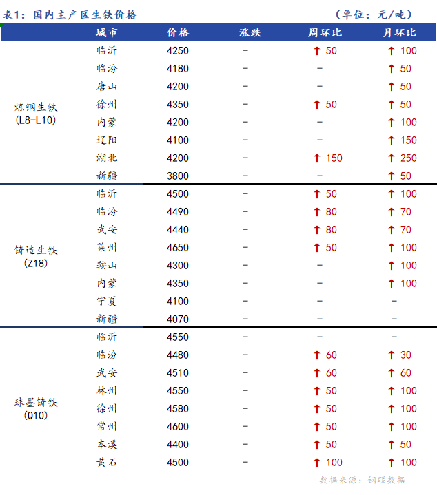 <a href='https://m.mysteel.com/' target='_blank' style='color:#3861ab'>Mysteel</a>日报：全国生铁价格暂稳运行