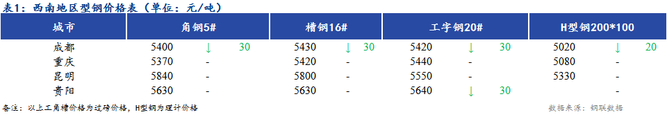 <a href='https://www.mysteel.com/' target='_blank' style='color:#3861ab'>Mysteel</a>日报：需求疲软 西南地区型钢价格稳中偏弱运行 