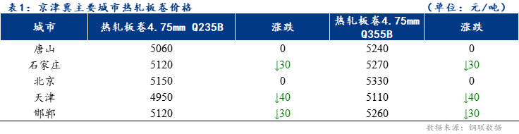  <a href='https://m.mysteel.com/' target='_blank' style='color:#3861ab'>Mysteel</a>日报：京津冀热轧板卷价格小幅下跌 成交尚可