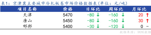 <a href='https://m.mysteel.com/' target='_blank' style='color:#3861ab'>Mysteel</a>日报：京津冀冷轧板卷市场价格宽幅下跌