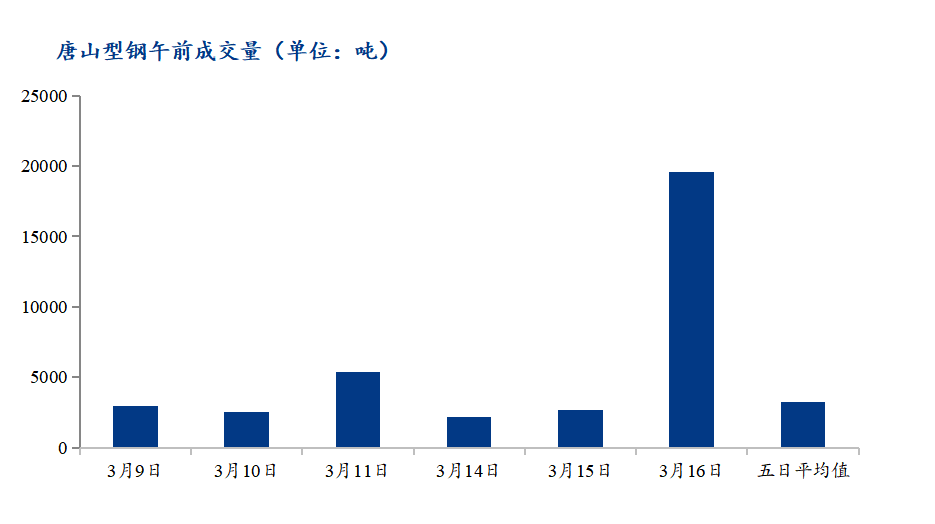 <a href='https://m.mysteel.com/' target='_blank' style='color:#3861ab'>Mysteel</a>数据：唐山调坯型钢成交量上升（3月16日10：30）