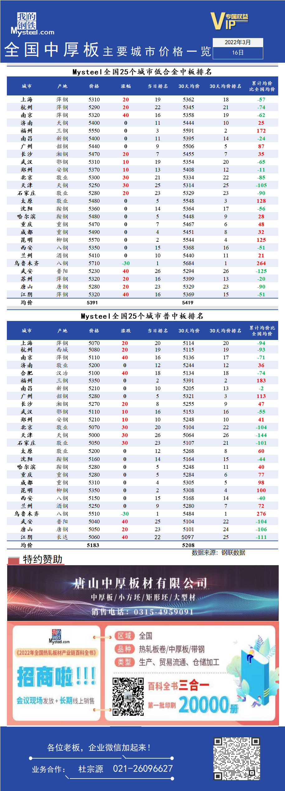 <a href='https://www.mysteel.com/' target='_blank' style='color:#3861ab'>Mysteel</a>快讯：全国<a href='https://zhongban.mysteel.com/' target='_blank' style='color:#3861ab'>中厚板</a>主要城市价格一览（3月16日）