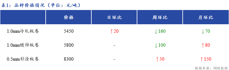 <a href='https://m.mysteel.com/' target='_blank' style='color:#3861ab'>Mysteel</a>日报：上海冷镀板卷市场暂稳运行