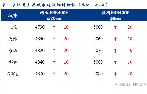 <a href='https://www.mysteel.com/' target='_blank' style='color:#3861ab'>Mysteel</a>日报：京津冀建材价格止跌反弹 成交放量