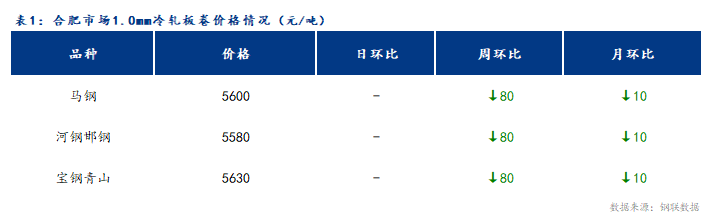 <a href='https://www.mysteel.com/' target='_blank' style='color:#3861ab'>Mysteel</a>日报：合肥冷镀板卷价格弱稳运行