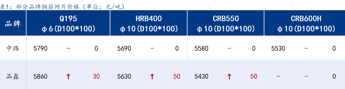 <a href='https://m.mysteel.com/' target='_blank' style='color:#3861ab'>Mysteel</a>日报：上海钢筋网片价格小幅上调，成交一般