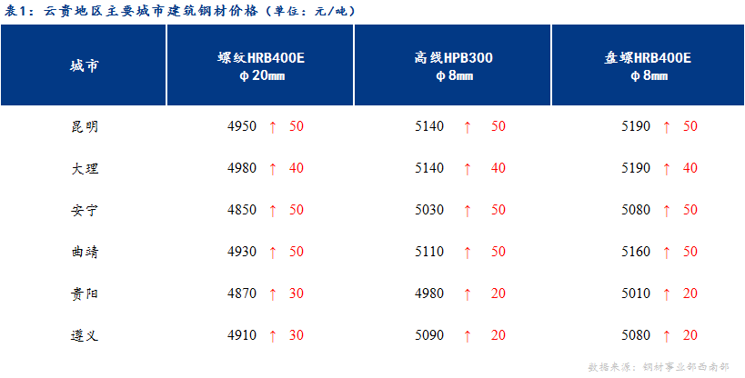 <a href='https://www.mysteel.com/' target='_blank' style='color:#3861ab'>Mysteel</a>日报：涨后成交一般 云贵建材预计盘整运行