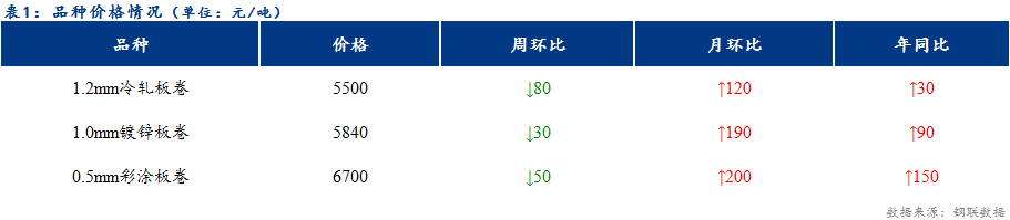 <a href='https://www.mysteel.com/' target='_blank' style='color:#3861ab'>Mysteel</a>日报：天津冷轧和镀锌板卷价格稳中上行