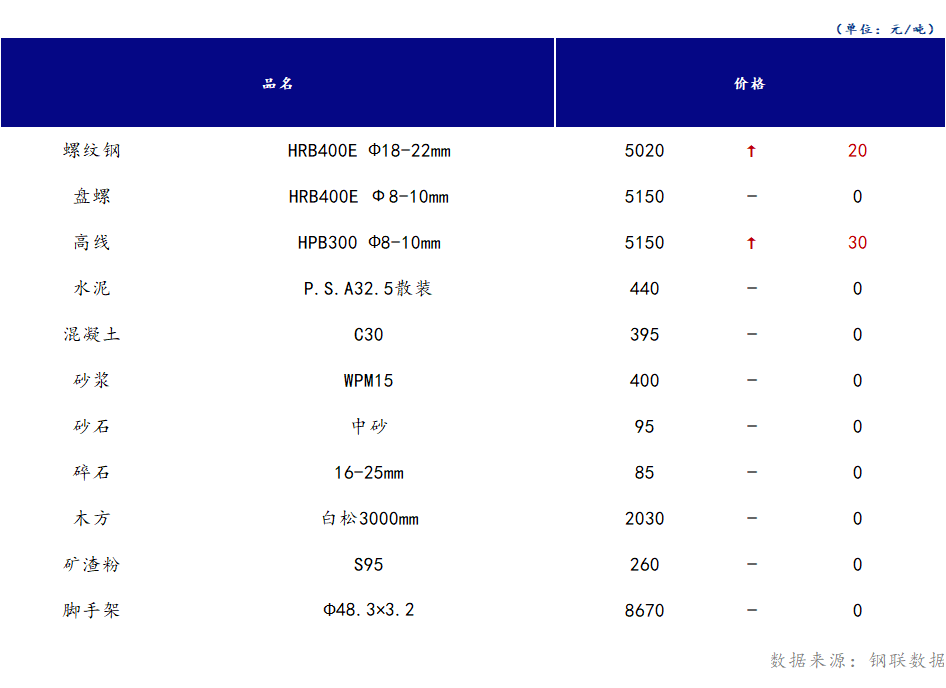 <a href='https://www.mysteel.com/' target='_blank' style='color:#3861ab'>Mysteel</a>日报：山西<a href='https://www.100njz.com/' target='_blank' style='color:#3861ab'>建筑材料</a>市场价格持稳为主，市场整体成交表现一般