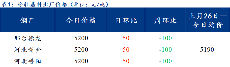 <a href='https://www.mysteel.com/' target='_blank' style='color:#3861ab'>Mysteel</a>日报：北方区域镀锌与轧硬板卷出厂价小幅上涨