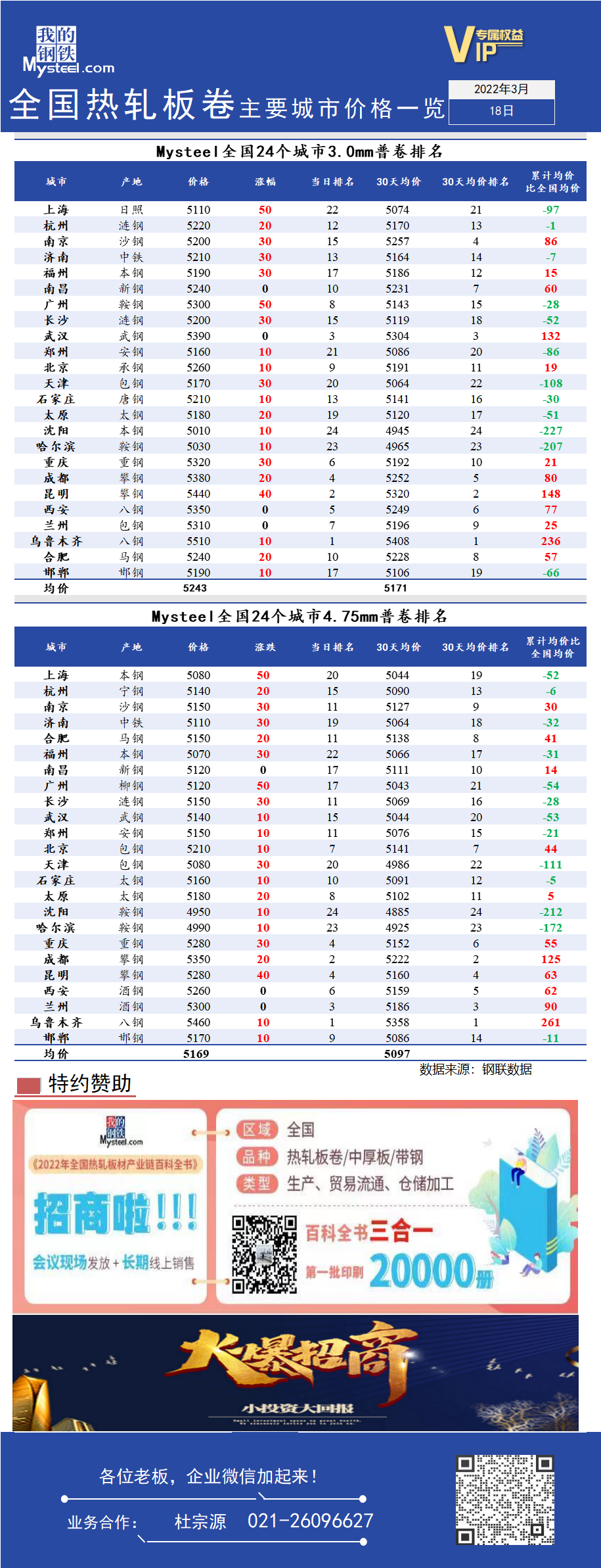 <a href='https://www.mysteel.com/' target='_blank' style='color:#3861ab'>Mysteel</a>快讯：全国<a href='https://rezha.mysteel.com/' target='_blank' style='color:#3861ab'>热轧</a>板卷主要城市价格一览（3月18日）