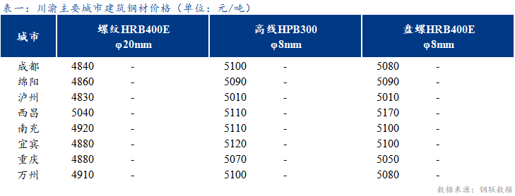  <a href='https://www.mysteel.com/' target='_blank' style='color:#3861ab'>Mysteel</a>日报：期螺震荡 川渝建筑钢材价格平稳运行