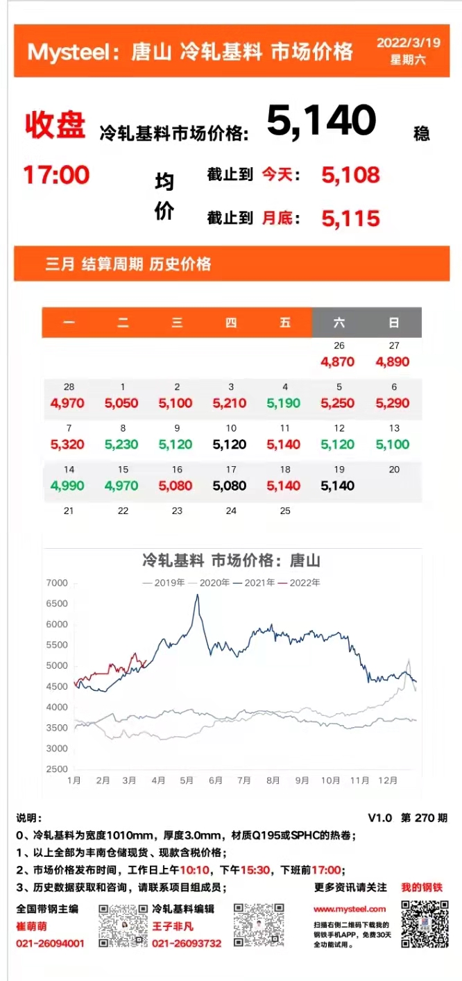 <a href='https://www.mysteel.com/' target='_blank' style='color:#3861ab'>Mysteel</a>：19日唐山冷轧基料市场价格(收盘17:00)