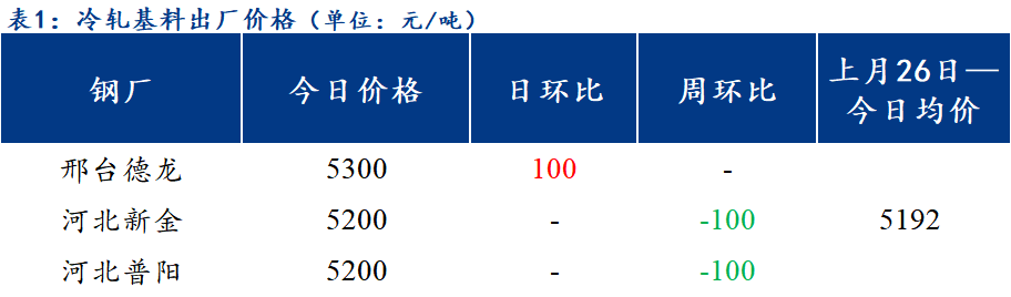 <a href='https://m.mysteel.com/' target='_blank' style='color:#3861ab'>Mysteel</a>日报：北方区域镀锌与轧硬板卷出厂价上调明显