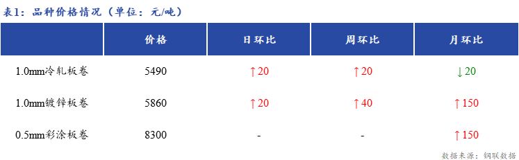 <a href='https://www.mysteel.com/' target='_blank' style='color:#3861ab'>Mysteel</a>日报：上海冷轧及镀锌板卷市场价格上涨20元/吨