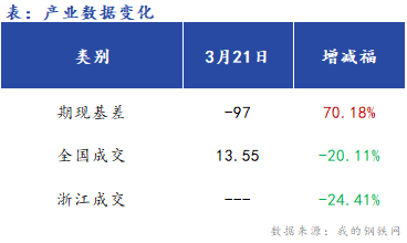 <a href='https://m.mysteel.com/' target='_blank' style='color:#3861ab'>Mysteel</a>早报：浙江建筑钢材早盘价格预计窄幅震荡运行