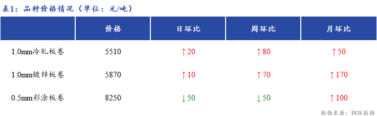 <a href='https://m.mysteel.com/' target='_blank' style='color:#3861ab'>Mysteel</a>日报：上海冷轧及镀锌板卷市场商家订货减少